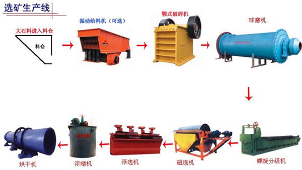 鉛鋅礦選礦生產(chǎn)線(xiàn),鉛鋅礦選礦設備圖