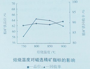 選礦設備焙燒溫度與時(shí)間試驗