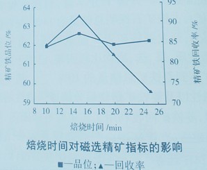 選礦設備焙燒溫度與時(shí)間試驗
