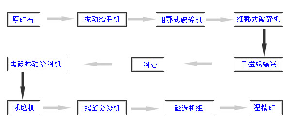 選礦設備生產(chǎn)線(xiàn)